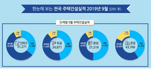 전국 주택건설실적. <국토교통부 제공>